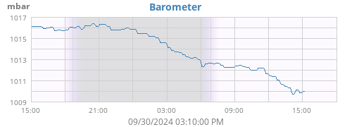 daybarometer