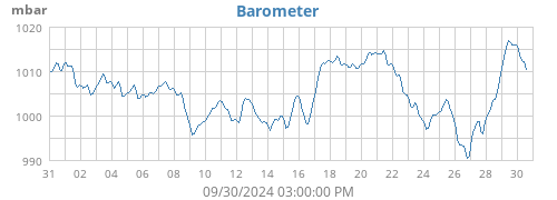 monthbarometer