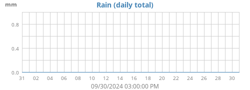 monthrain