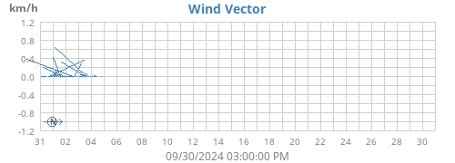 monthwindvec