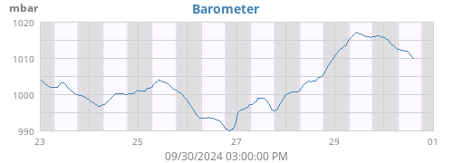 weekbarometer