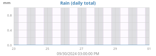 weekrain