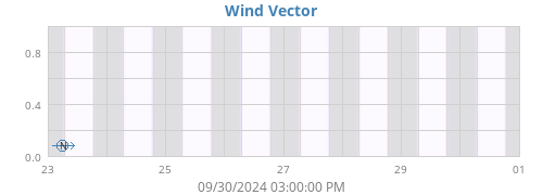 weekwindvec