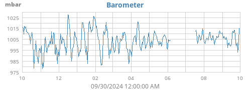 yearbarometer